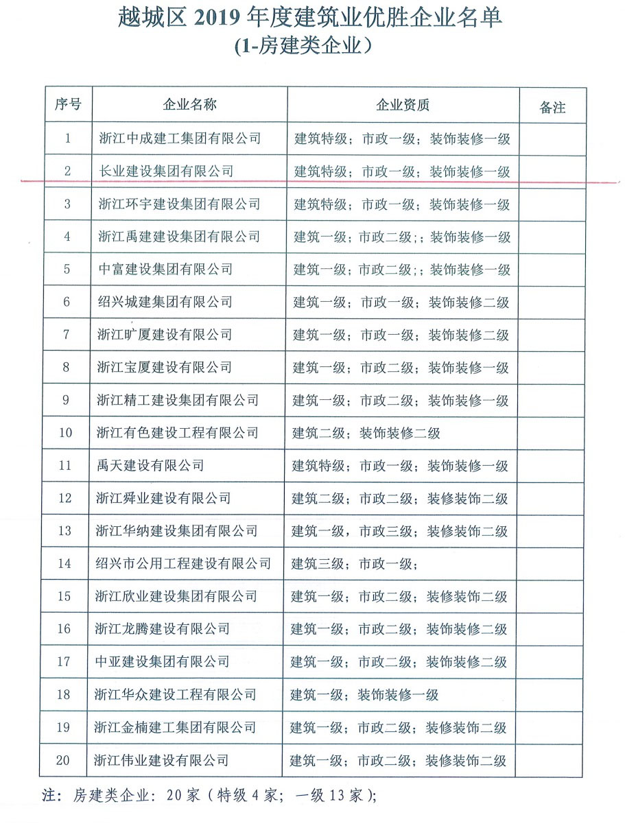 长业建设集团有限公司荣获绍兴市越城区2019年度建筑业优胜企业